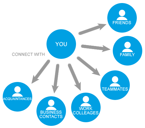 Personal Connections With People